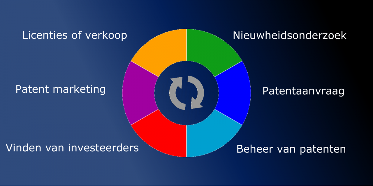 patent aanvragen patentprofs