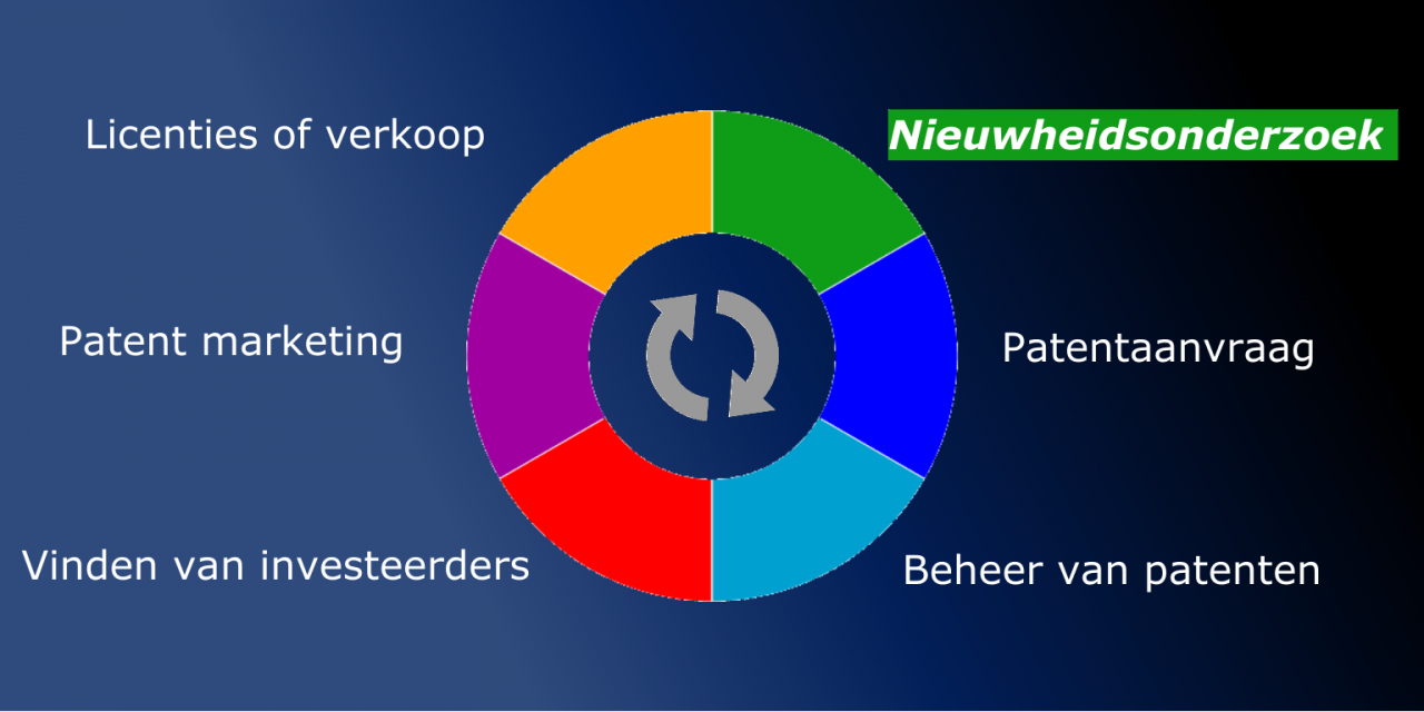 Patent aanvragen nieuwheidsonderzoek