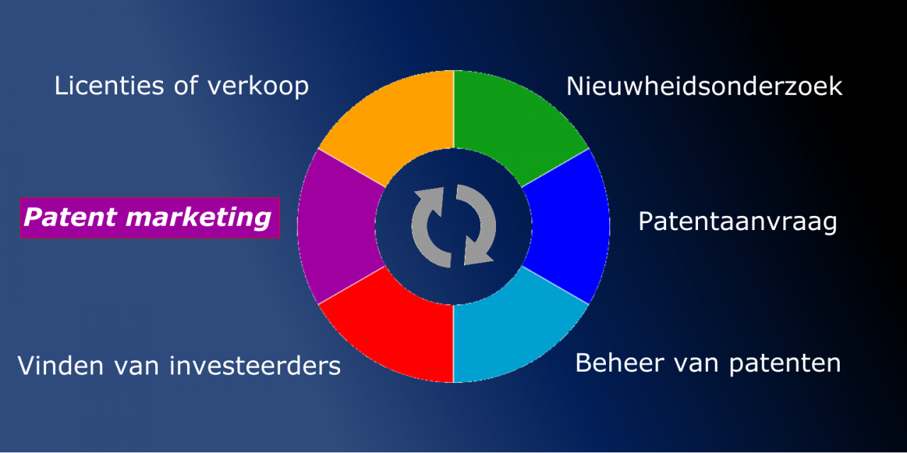 marketing van jouw patent door PatentProfs