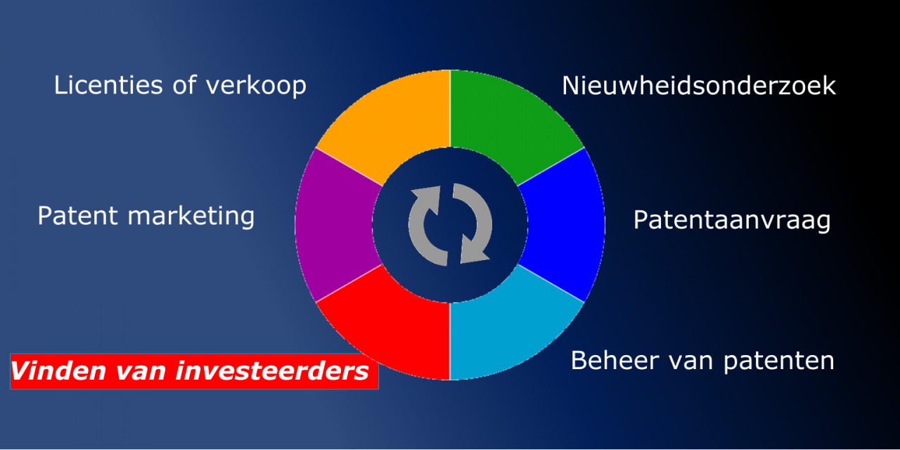 investeerders in PatentProfs